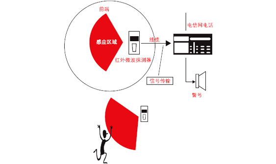 防盜報警系統(tǒng)